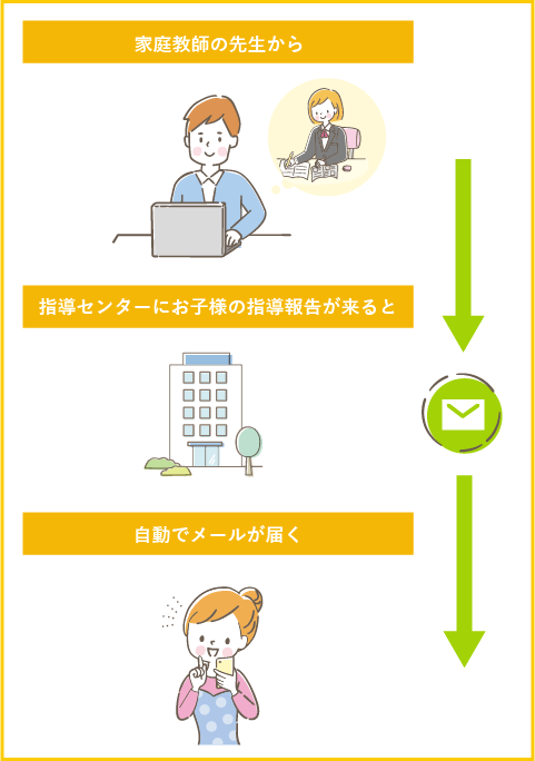 学習報告メール