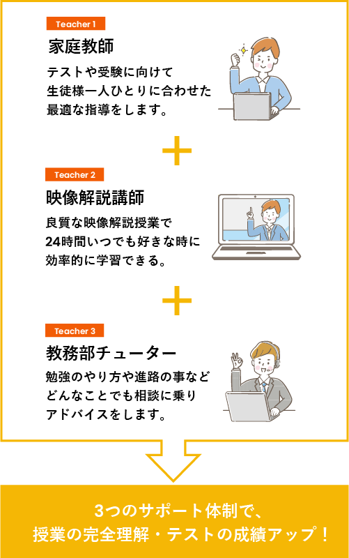 トリプルティーチャーサポート